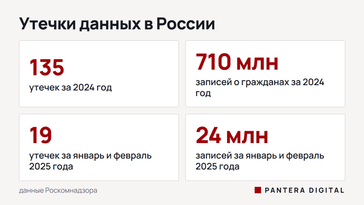 Четыре цифры Роскомнадзора: 135 утечек и 710 млн записей за 2024 год, 19 утечек и 24 млн записей за начало 2025 года