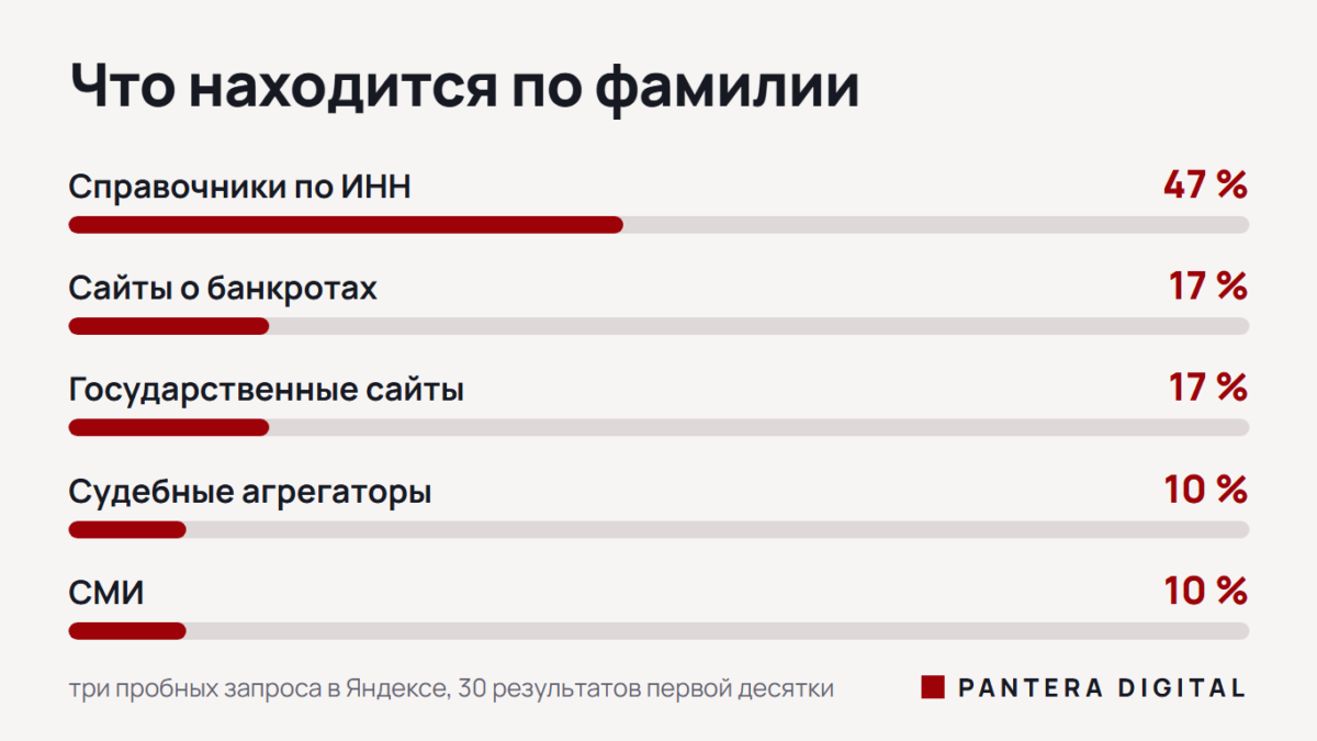 Как убрать информацию о банкротстве из интернета График: доли 30 результатов поиска по фамилии — справочники по ИНН 47 %, сайты о банкротах 17 %, государственные сайты 17 %, судебные агрегаторы 10 %, СМИ 10 %