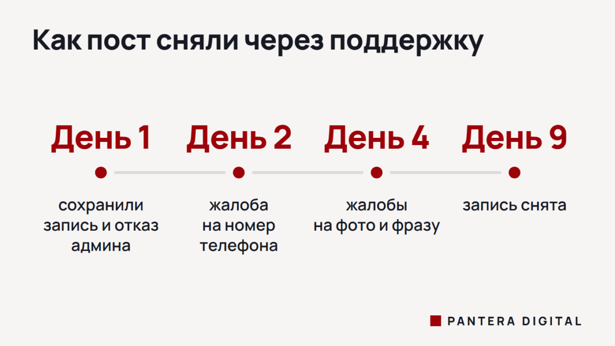 Шкала по дням: фиксация записи, обращения о телефоне и фото, на девятый день запись снята, на двенадцатый ушла из поиска
