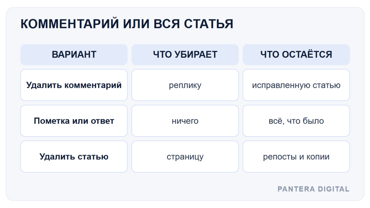 Таблица трёх вариантов: удалить комментарий, пометка редакции или ответ, удалить статью &mdash; что убирает каждый и что остаётся