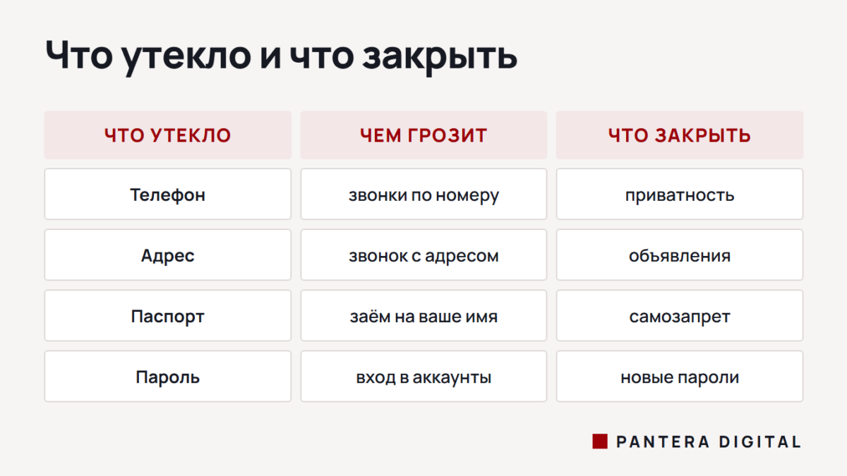 Последствия утечки персональных данных: чем грозит Таблица: телефон, адрес, паспорт и пароль — чем грозит утечка каждого и что закрыть в первую очередь