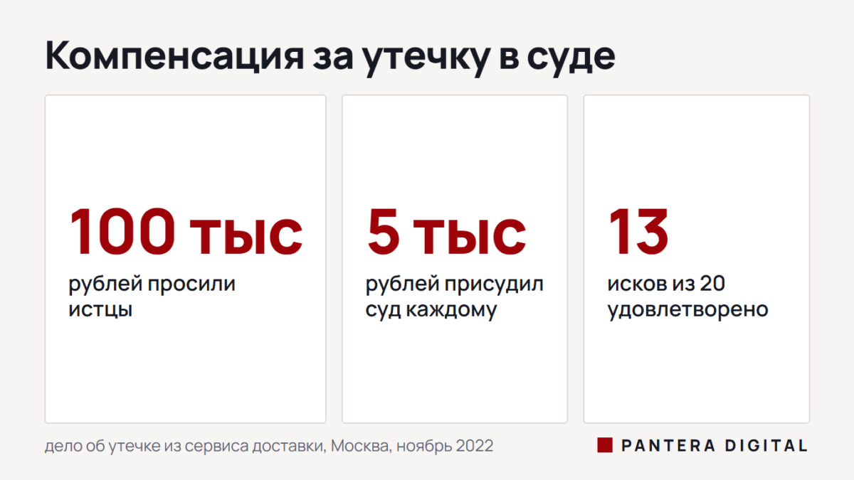 Последствия утечки персональных данных: чем грозит Три цифры из дела об утечке: истцы просили по 100 000 рублей, суд присудил по 5 000, удовлетворено 13 исков из 20