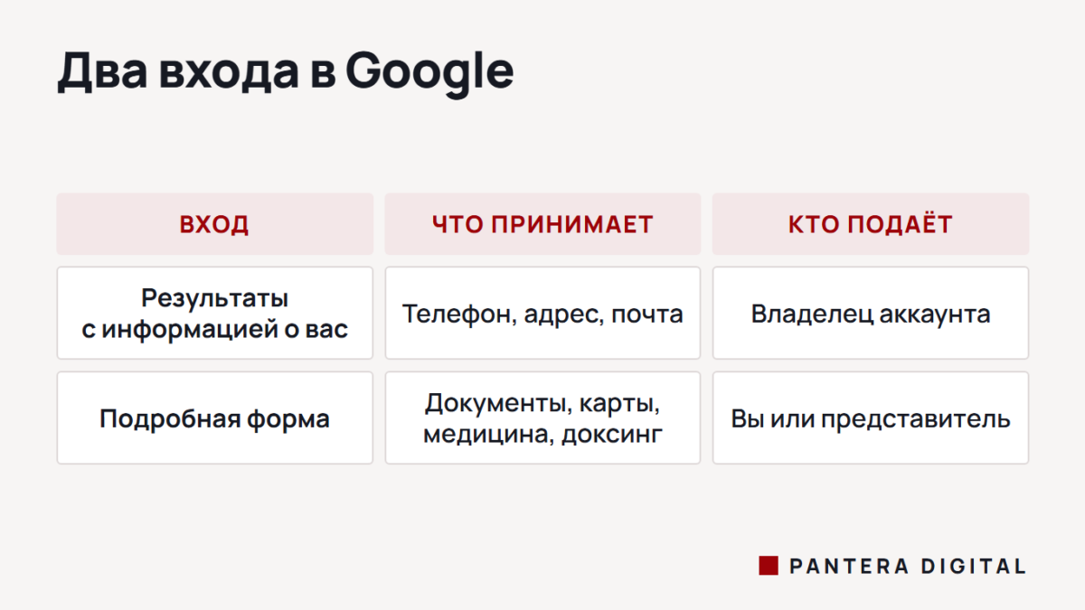 Запрос на удаление личной информации Google: как подать Таблица: инструмент «Результаты с информацией о вас» принимает телефон, адрес и почту, подробная форма — документы, карты и доксинг